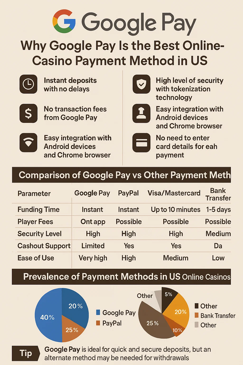 Google Pay Casinos Infographics